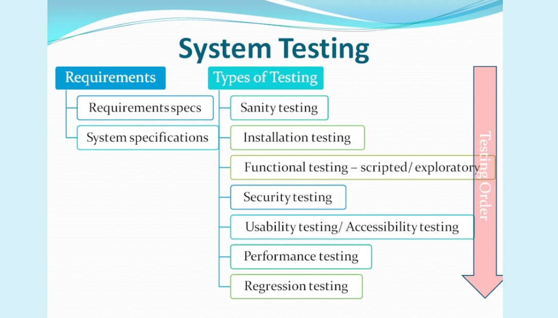 System Testing What? Why? & How? ArticleCube